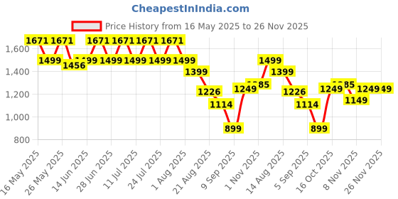 myntra.com GULABOSITABO Pure Cotton Tunic With Trousers Co-Ords gulabositabo Price History Graph from 16 May 2025 to 25 Nov 2025