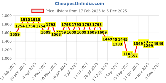 myntra.com GULABOSITABO Pure Cotton Vest With Trouser Co-Ords gulabositabo Price History Graph from 17 Feb 2025 to 4 Dec 2025