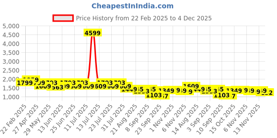 myntra.com GULABOSITABO Pure Cotton Vest With Trouser Co-Ords gulabositabo Price History Graph from 22 Feb 2025 to 4 Dec 2025