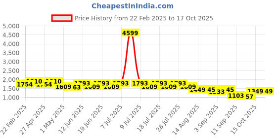 myntra.com GULABOSITABO Pure Cotton Vest With Trouser Co-Ords gulabositabo Price History Graph from 22 Feb 2025 to 15 Oct 2025