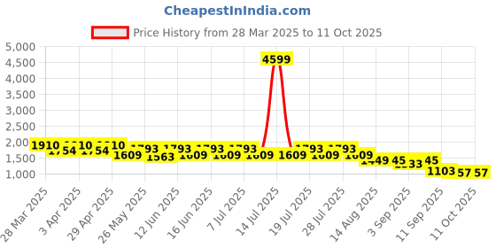 myntra.com GULABOSITABO Pure Cotton Vest With Trouser Co-Ords gulabositabo Price History Graph from 28 Mar 2025 to 10 Oct 2025
