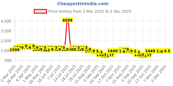 myntra.com GULABOSITABO Pure Cotton Vest With Trouser Co-Ords gulabositabo Price History Graph from 2 Mar 2025 to 2 Dec 2025