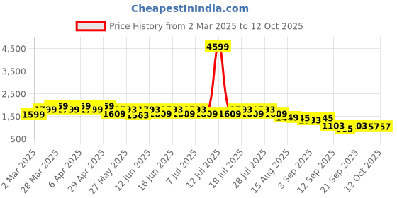 myntra.com GULABOSITABO Pure Cotton Vest With Trouser Co-Ords gulabositabo Price History Graph from 2 Mar 2025 to 11 Oct 2025