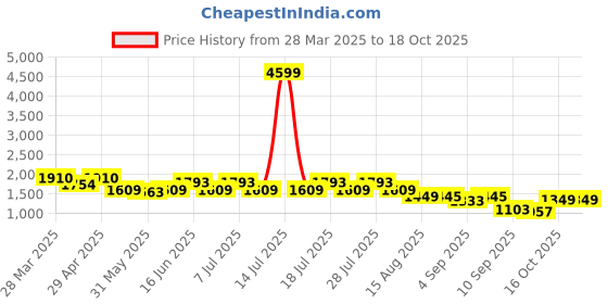 myntra.com GULABOSITABO Pure Cotton Vest With Trouser Co-Ords gulabositabo Price History Graph from 28 Mar 2025 to 18 Oct 2025