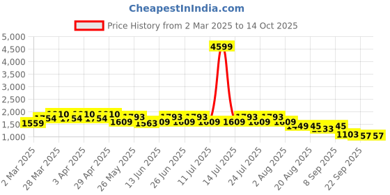 myntra.com GULABOSITABO Pure Cotton Waistcoat With Trouser Co-Ords gulabositabo Price History Graph from 2 Mar 2025 to 13 Oct 2025