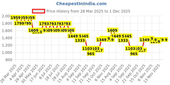myntra.com GULABOSITABO Pure CottonCoat & Trousers gulabositabo Price History Graph from 28 Mar 2025 to 1 Dec 2025