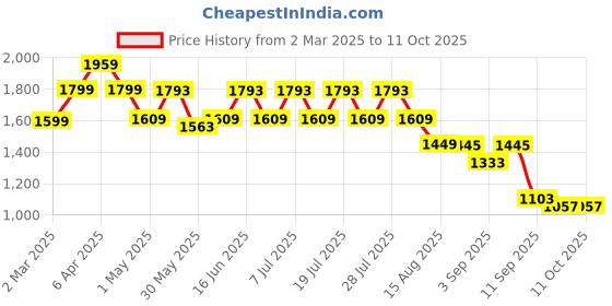 myntra.com GULABOSITABO Pure CottonTop With Trousers Co-ords gulabositabo Price History Graph from 2 Mar 2025 to 10 Oct 2025