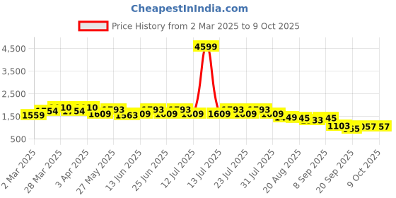 myntra.com GULABOSITABO Pure CottonTop With Trousers Co-ords gulabositabo Price History Graph from 2 Mar 2025 to 9 Oct 2025