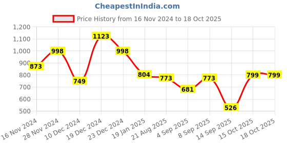 myntra.com GULABOSITABO Roll-Up Sleeves Top gulabositabo Price History Graph from 16 Nov 2024 to 18 Oct 2025
