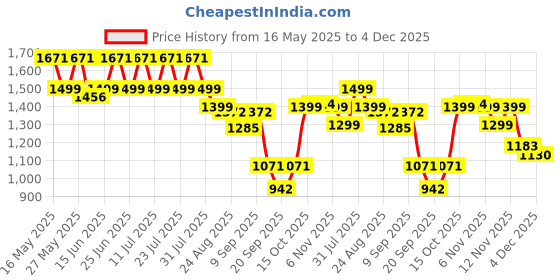 myntra.com GULABOSITABO Round Neck Pure Cotton Pleated Top With Trousers Co-Ords gulabositabo Price History Graph from 16 May 2025 to 4 Dec 2025