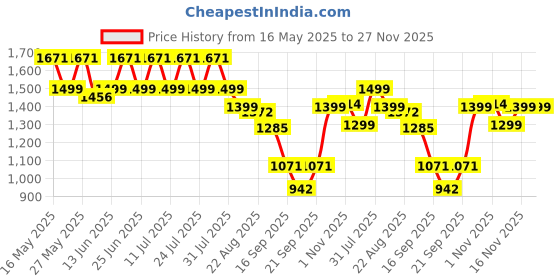 myntra.com GULABOSITABO Round Neck Pure Cotton Top With Trousers Co-Ords gulabositabo Price History Graph from 16 May 2025 to 27 Nov 2025