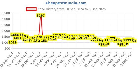 myntra.com GULABOSITABO Shirt & Trousers Co-Ord gulabositabo Price History Graph from 18 Sep 2024 to 5 Dec 2025