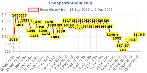 myntra.com GULABOSITABO Shirt & Trousers Co-Ord gulabositabo Price History Graph from 18 Sep 2024 to 1 Dec 2025