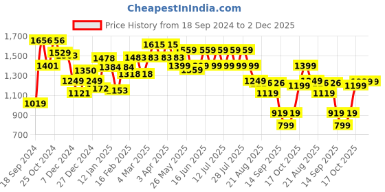 myntra.com GULABOSITABO Shirt & Trousers Co-Ord gulabositabo Price History Graph from 18 Sep 2024 to 1 Dec 2025