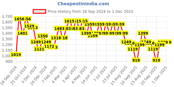 myntra.com GULABOSITABO Shirt & Trousers Co-Ord gulabositabo Price History Graph from 18 Sep 2024 to 1 Dec 2025