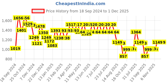 myntra.com GULABOSITABO Shirt & Trousers Co-Ord gulabositabo Price History Graph from 18 Sep 2024 to 1 Dec 2025