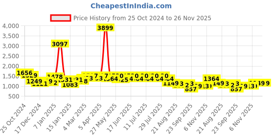 myntra.com GULABOSITABO Shirt & Trousers Co-Ord gulabositabo Price History Graph from 25 Oct 2024 to 26 Nov 2025