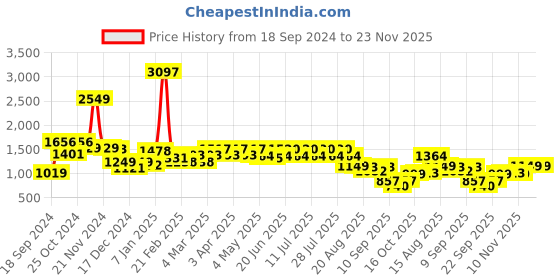 myntra.com GULABOSITABO Shirt With Trousers Co-Ords gulabositabo Price History Graph from 18 Sep 2024 to 23 Nov 2025