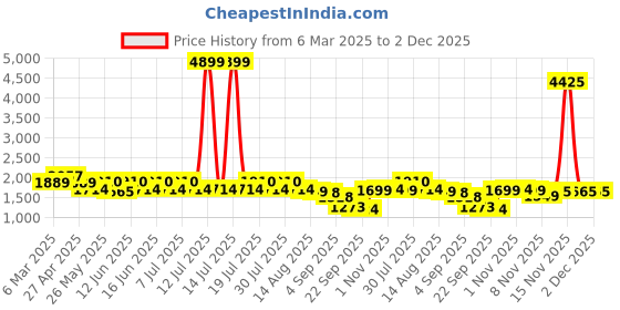 myntra.com GULABOSITABO Striped Pure Cotton Top & Trousers Co-ords gulabositabo Price History Graph from 6 Mar 2025 to 2 Dec 2025