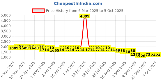 myntra.com GULABOSITABO Striped Pure Cotton Top With Trouser Co-Ords gulabositabo Price History Graph from 6 Mar 2025 to 4 Oct 2025