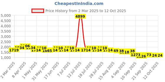 myntra.com GULABOSITABO Striped Pure CottonTop With Trousers Co-ords gulabositabo Price History Graph from 2 Mar 2025 to 12 Oct 2025
