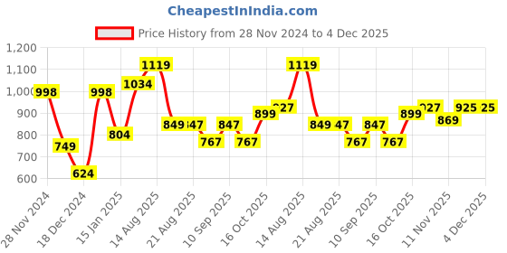myntra.com GULABOSITABO Top gulabositabo Price History Graph from 28 Nov 2024 to 4 Dec 2025