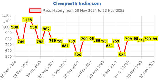 myntra.com GULABOSITABO Top gulabositabo Price History Graph from 28 Nov 2024 to 22 Nov 2025