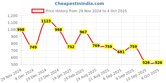 myntra.com GULABOSITABO Top gulabositabo Price History Graph from 29 Nov 2024 to 4 Oct 2025