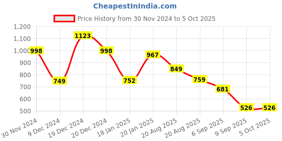 myntra.com GULABOSITABO Top gulabositabo Price History Graph from 30 Nov 2024 to 4 Oct 2025