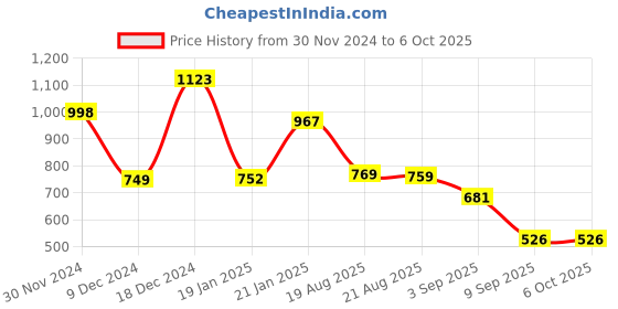 myntra.com GULABOSITABO Top gulabositabo Price History Graph from 30 Nov 2024 to 6 Oct 2025