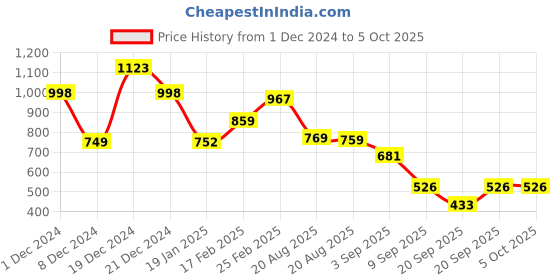 myntra.com GULABOSITABO Top gulabositabo Price History Graph from 1 Dec 2024 to 4 Oct 2025