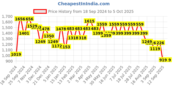 myntra.com GULABOSITABO Top & Trousers Co-Ord gulabositabo Price History Graph from 18 Sep 2024 to 4 Oct 2025