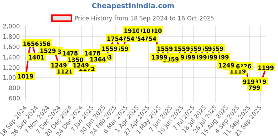 myntra.com GULABOSITABO Top & Trousers Co-Ord gulabositabo Price History Graph from 18 Sep 2024 to 15 Oct 2025
