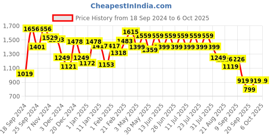 myntra.com GULABOSITABO Top With Trousers Co-Ords gulabositabo Price History Graph from 18 Sep 2024 to 4 Oct 2025