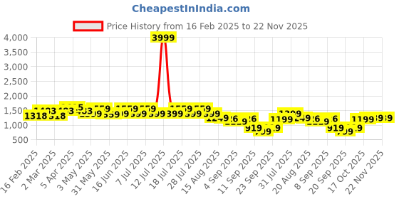 myntra.com GULABOSITABO Top With Trousers Co-ords gulabositabo Price History Graph from 16 Feb 2025 to 22 Nov 2025