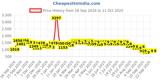 myntra.com GULABOSITABO Tunic & Trousers Co-Ord gulabositabo Price History Graph from 18 Sep 2024 to 10 Oct 2025