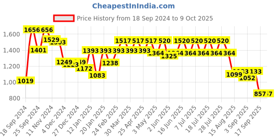 myntra.com GULABOSITABO Tunic & Trousers Co-Ord gulabositabo Price History Graph from 18 Sep 2024 to 9 Oct 2025