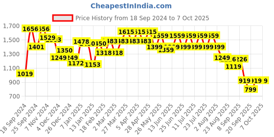 myntra.com GULABOSITABO Tunic & Trousers Co-Ord gulabositabo Price History Graph from 18 Sep 2024 to 6 Oct 2025