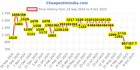 myntra.com GULABOSITABO Tunic & Trousers Co-Ord gulabositabo Price History Graph from 18 Sep 2024 to 8 Oct 2025