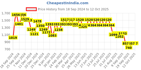 myntra.com GULABOSITABO Tunic & Trousers Co-Ord gulabositabo Price History Graph from 18 Sep 2024 to 11 Oct 2025