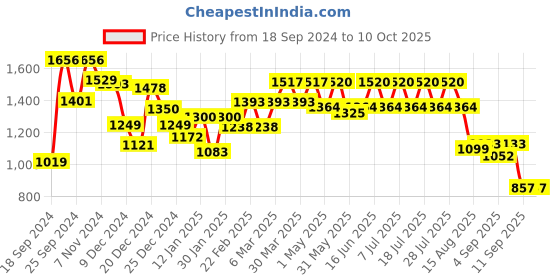 myntra.com GULABOSITABO Tunic & Trousers Co-Ord gulabositabo Price History Graph from 18 Sep 2024 to 10 Oct 2025