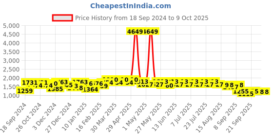 myntra.com GULABOSITABO Tunic & Trousers Co-Ord gulabositabo Price History Graph from 18 Sep 2024 to 9 Oct 2025