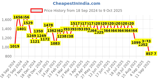 myntra.com GULABOSITABO Tunic & Trousers Co-Ord gulabositabo Price History Graph from 18 Sep 2024 to 8 Oct 2025