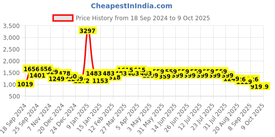 myntra.com GULABOSITABO Tunic & Trousers Co-Ords gulabositabo Price History Graph from 18 Sep 2024 to 9 Oct 2025
