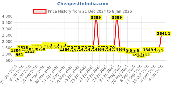 myntra.com GULABOSITABO Women Ethnic Motifs Printed Regular Pure Cotton Kurta with Trousers gulabositabo Price History Graph from 21 Dec 2024 to 7 Jan 2026