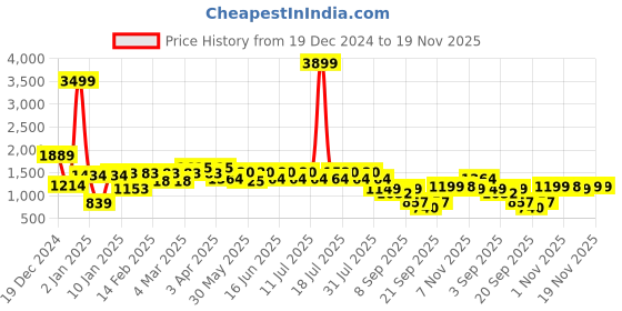 myntra.com GULABOSITABO Women Regular Kurta with Trousers gulabositabo Price History Graph from 19 Dec 2024 to 19 Nov 2025
