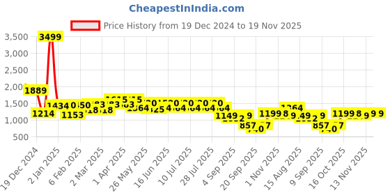 myntra.com GULABOSITABO Women Regular Kurta with Trousers gulabositabo Price History Graph from 19 Dec 2024 to 19 Nov 2025
