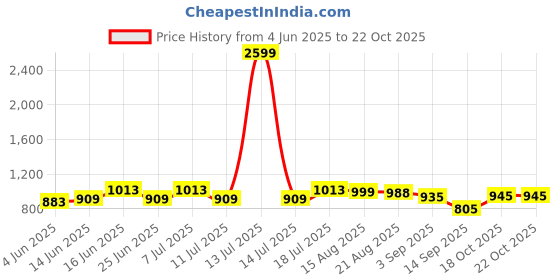 myntra.com GULABOSITABO Women Relaxed Fit Pleated Mid-Rise Trousers gulabositabo Price History Graph from 4 Jun 2025 to 22 Oct 2025