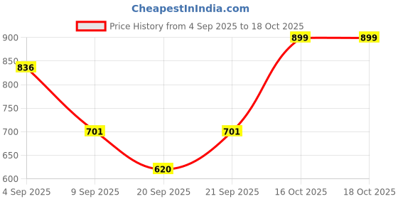 myntra.com GULABOSITABO Women Solid Round Cotton Top gulabositabo Price History Graph from 4 Sep 2025 to 16 Oct 2025