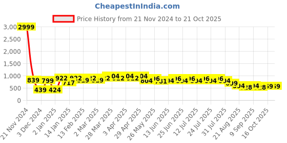 myntra.com GULABOSITABO Women Trousers gulabositabo Price History Graph from 21 Nov 2024 to 21 Oct 2025
